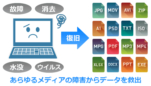 データ復旧とは失われたデータを復元させることです。